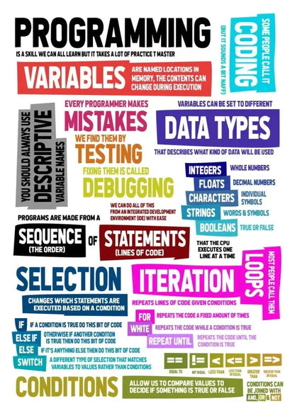 Decorbites™ abstract programmer gamer canvas wall art featuring colorful infographic on programming concepts