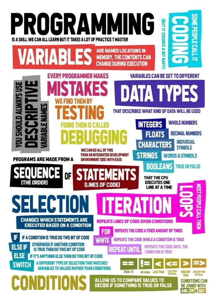 Decorbites™ abstract programmer gamer canvas wall art featuring colorful infographic on programming concepts