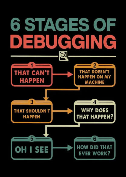 The decorbites™ abstract programmer gamer canvas wall art features a colorful infographic of six stages of debugging on black background
