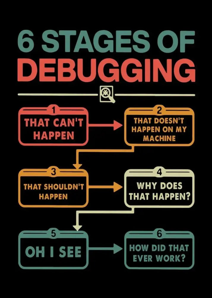 The decorbites™ abstract programmer gamer canvas wall art features a colorful infographic of six stages of debugging on black background