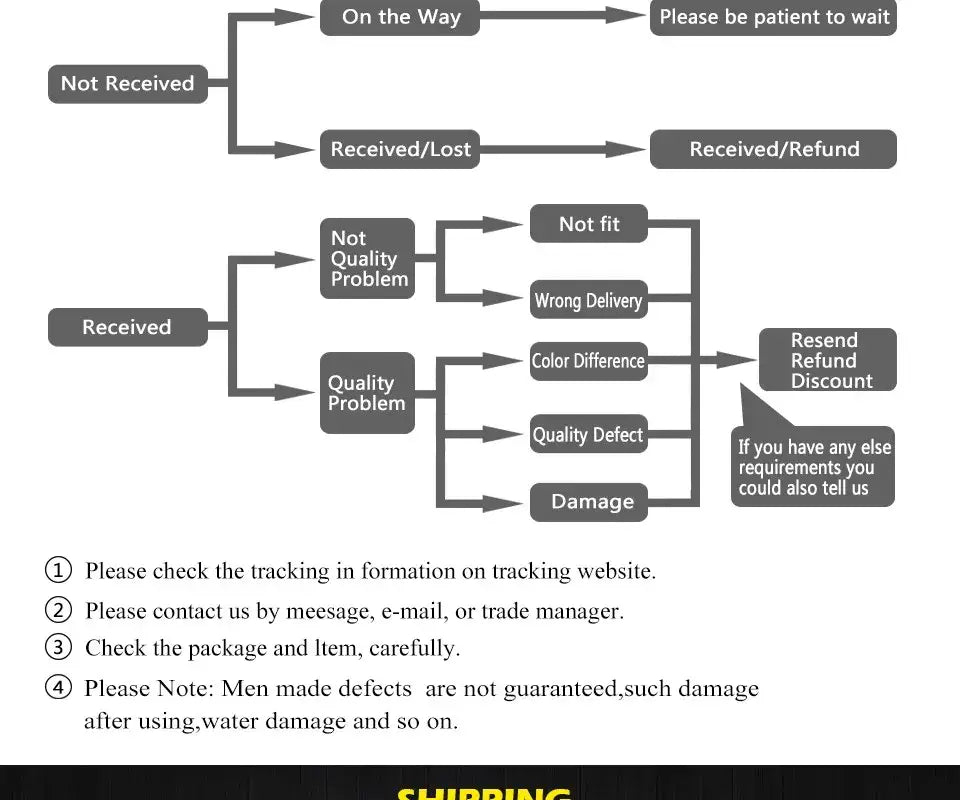 Gray flowchart diagram showing shipping and return policy decision paths for decorbites™ gold cloud pendant lights