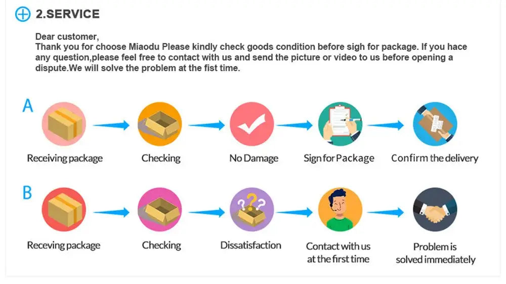 Customer service flowchart for decorbites™ jdm retro racing car poster prints showing package handling and dissatisfaction steps