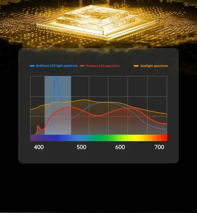 Golden illuminated led light spectrum chart showcasing DecorBites™ modern glass dining table pendant light benefits