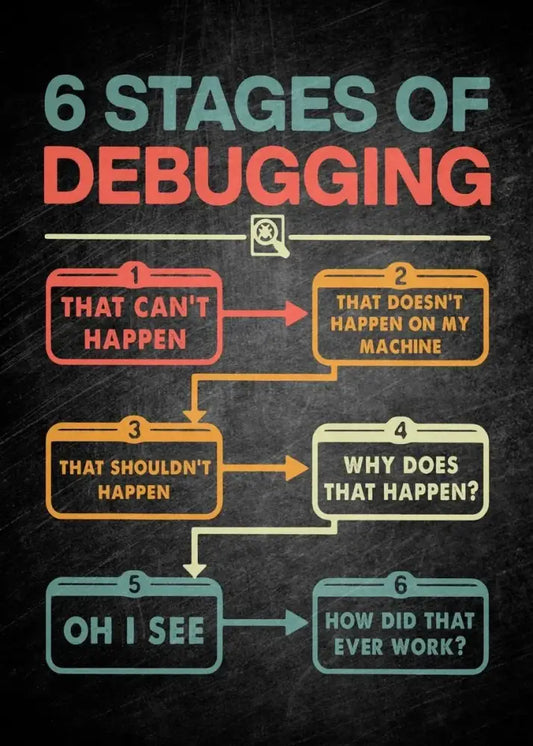 Decorbites modern programmer gamer canvas wall art with colorful infographic of six stages of debugging on dark background