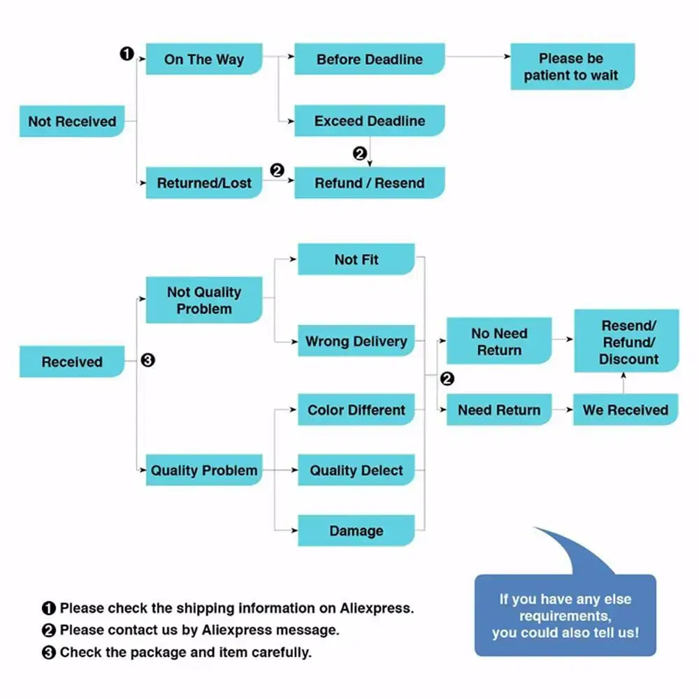Blue flowchart diagram illustrating return and refund process for decorbites personalized teddy bear baby shower sign