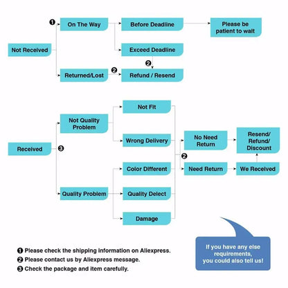 Blue flowchart diagram illustrating return and refund process for decorbites personalized teddy bear baby shower sign