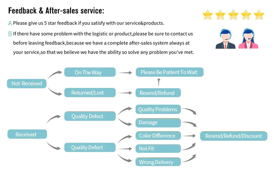 Customer service flowchart with illustrated support agents for DecorBites™ wall mounted transparent storage rack for figures